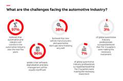 ABB releases second annual Automotive Manufacturing Outlook Survey results