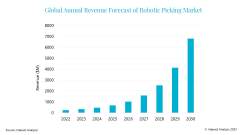 Robotic Picking Market Worth $6.8 Billion by 2030, Up From $236 Million Last Year, Interact Analysis Finds