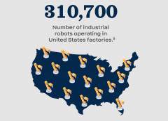 Balboa Capital Offers an Overview of the U.S. Robotics Industry